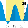 Rockport tide chart for Wednesday, May 28, 2025