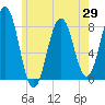 Rockport tide chart for Thursday, May 29, 2025