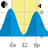 Rockport tide chart for Sunday, May 4, 2025