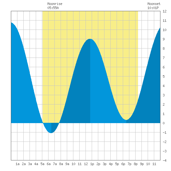 Rockport tide chart for Thursday, June 26, 2025
