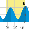 Rockport tide chart for Friday, June 6, 2025