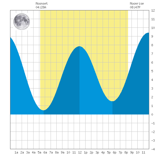 Rockport tide chart for Thursday, July 10, 2025