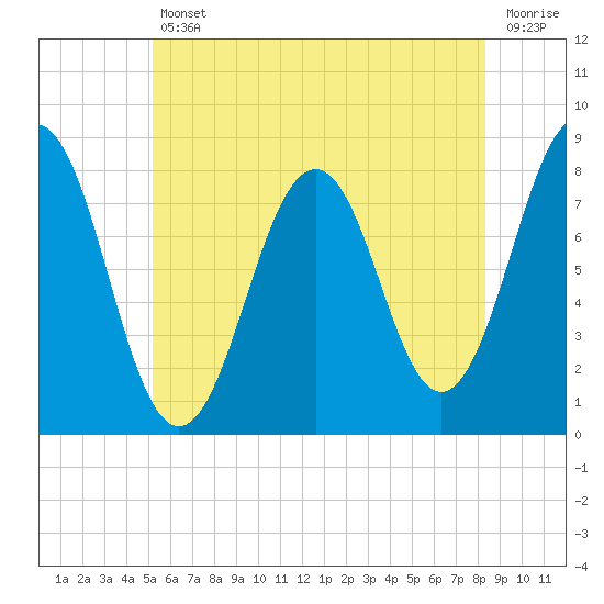 Rockport tide chart for Friday, July 11, 2025