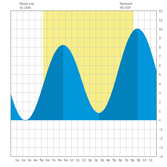 Rockport tide chart for Monday, July 21, 2025