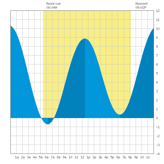 Rockport tide chart for Friday, July 25, 2025
