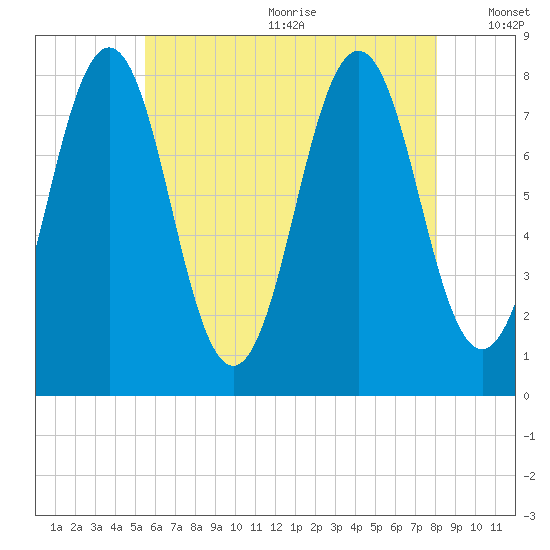 Rockport tide chart for Wednesday, July 30, 2025