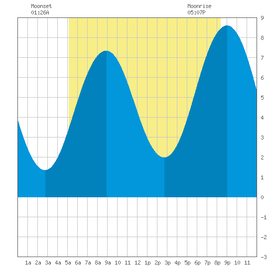 Rockport tide chart for Sunday, July 6, 2025