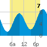 Rockport tide chart for Monday, July 7, 2025