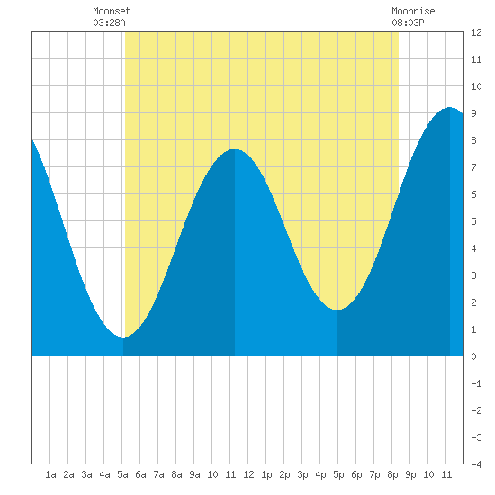 Rockport tide chart for Wednesday, July 9, 2025
