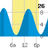 Rockport tide chart for Tuesday, August 26, 2025