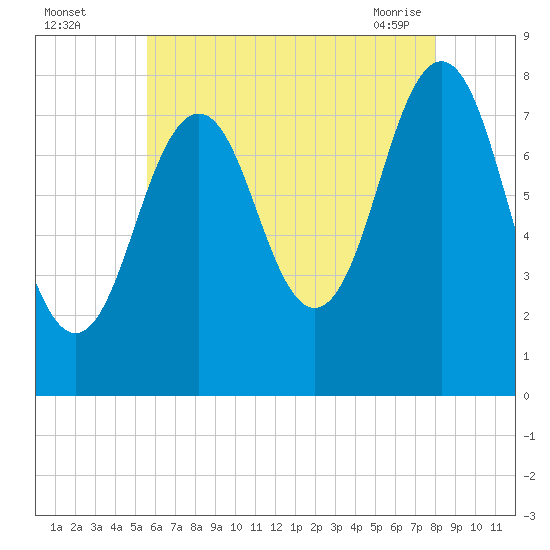 Rockport tide chart for Monday, August 4, 2025