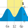 Rockport tide chart for Monday, September 1, 2025