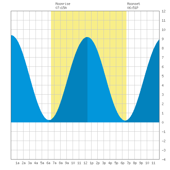 Rockport tide chart for Monday, September 22, 2025
