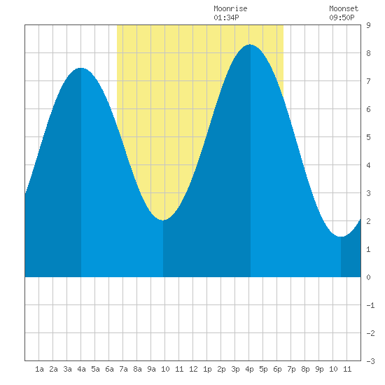 Rockport tide chart for Sunday, September 28, 2025