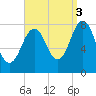 Rockport tide chart for Wednesday, September 3, 2025