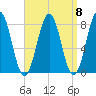 Rockport tide chart for Monday, September 8, 2025