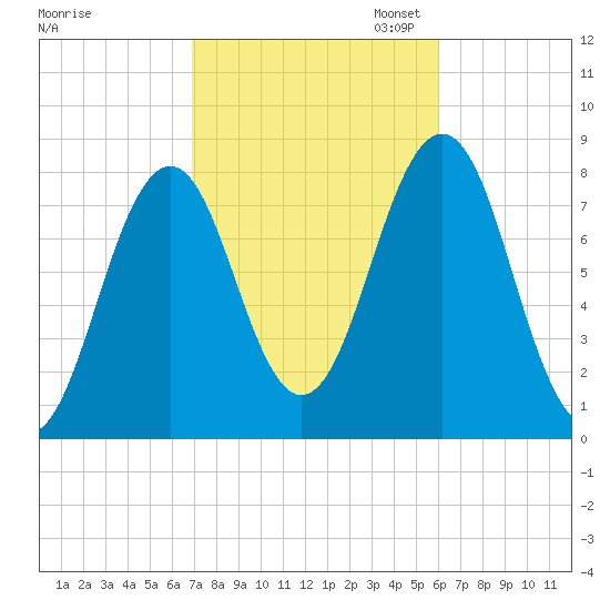 Rockport tide chart for Tuesday, October 14, 2025