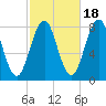 Rockport tide chart for Saturday, October 18, 2025