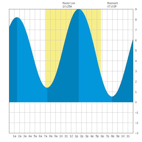 Rockport tide chart for Friday, October 24, 2025