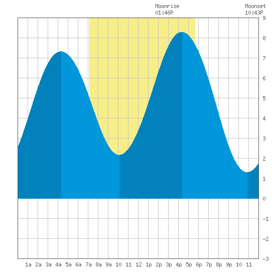 Rockport tide chart for Tuesday, October 28, 2025