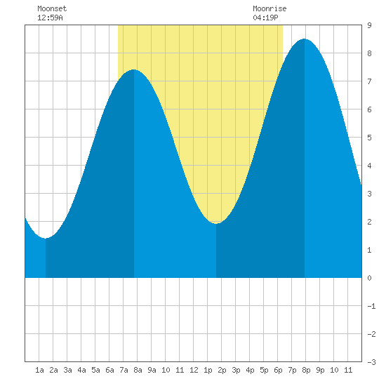 Rockport tide chart for Thursday, October 2, 2025