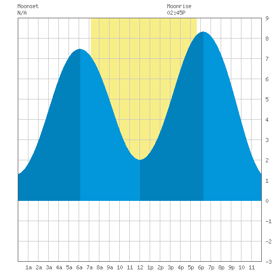 Rockport tide chart for Thursday, October 30, 2025