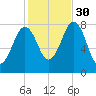 Rockport tide chart for Thursday, October 30, 2025