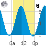 Rockport tide chart for Monday, October 6, 2025