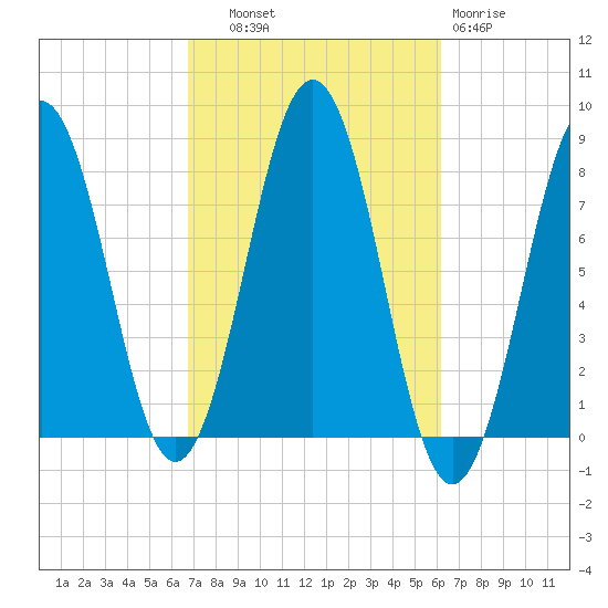 Rockport tide chart for Wednesday, October 8, 2025