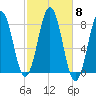 Rockport tide chart for Wednesday, October 8, 2025