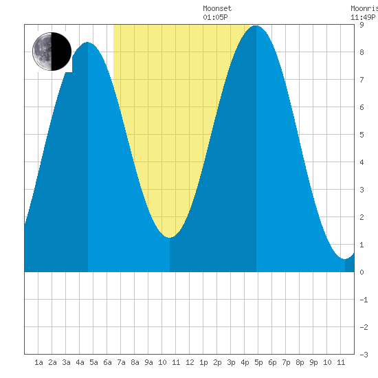 Rockport tide chart for Wednesday, November 12, 2025