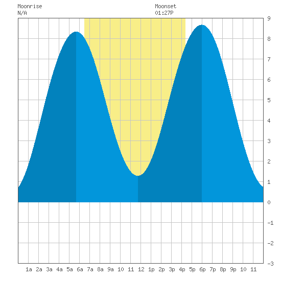 Rockport tide chart for Thursday, November 13, 2025