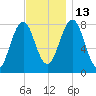 Rockport tide chart for Thursday, November 13, 2025
