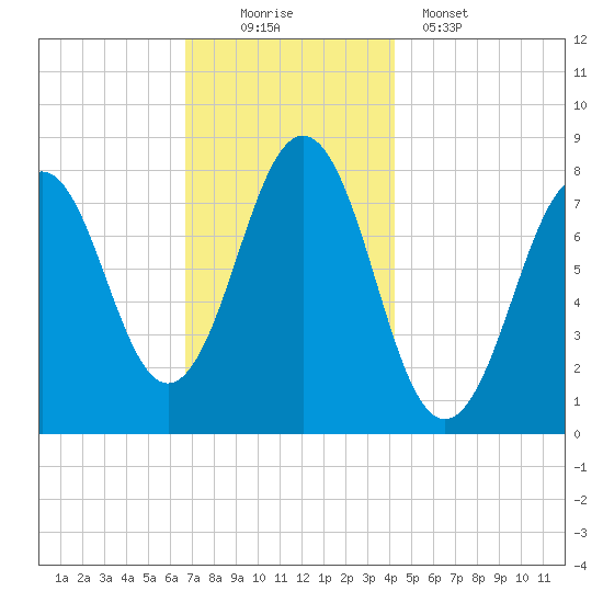 Rockport tide chart for Saturday, November 22, 2025
