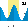 Rockport tide chart for Saturday, November 22, 2025