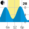 Rockport tide chart for Friday, November 28, 2025