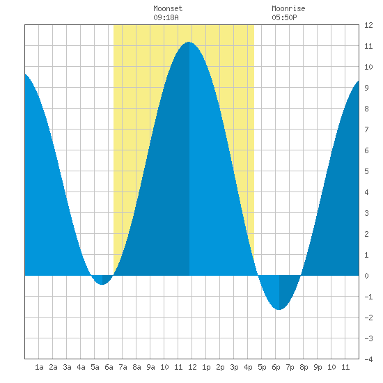 Rockport tide chart for Friday, November 7, 2025