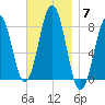Rockport tide chart for Friday, November 7, 2025