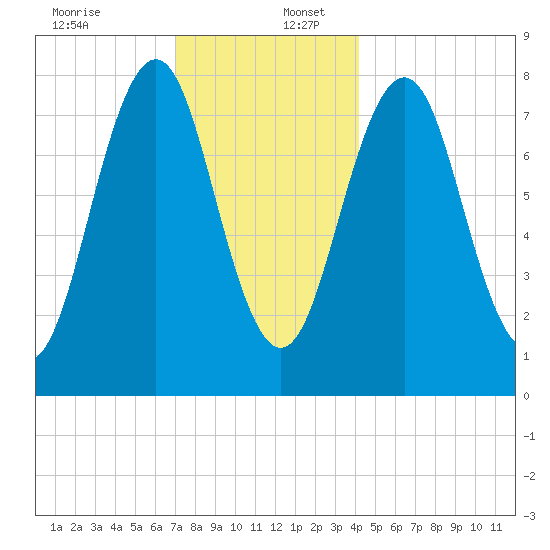 Rockport tide chart for Saturday, December 13, 2025