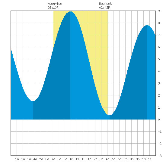 Rockport tide chart for Thursday, December 18, 2025