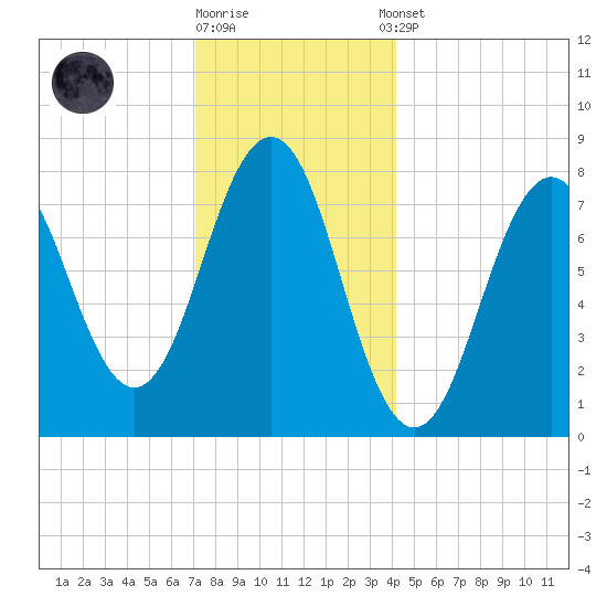 Rockport tide chart for Friday, December 19, 2025