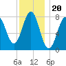 Rockport tide chart for Saturday, December 20, 2025