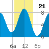 Rockport tide chart for Sunday, December 21, 2025