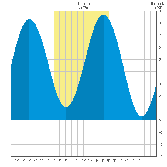 Rockport tide chart for Friday, December 26, 2025