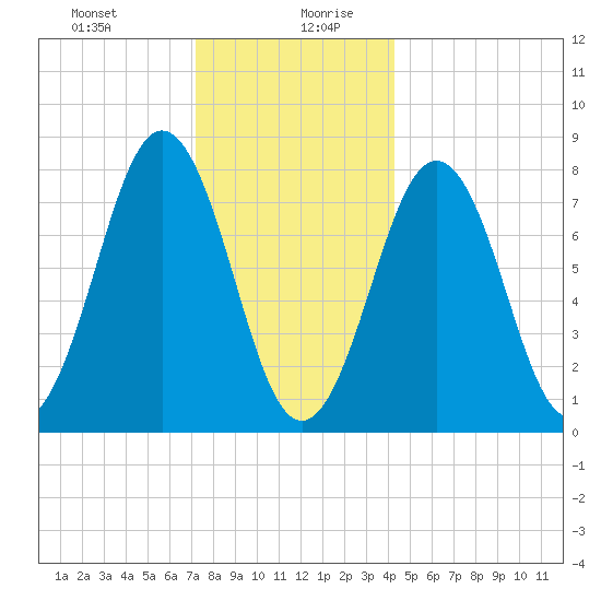 Rockport tide chart for Monday, December 29, 2025