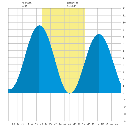 Rockport tide chart for Tuesday, December 30, 2025