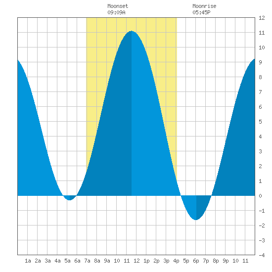 Rockport tide chart for Saturday, December 6, 2025