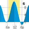Rockport tide chart for Saturday, December 6, 2025