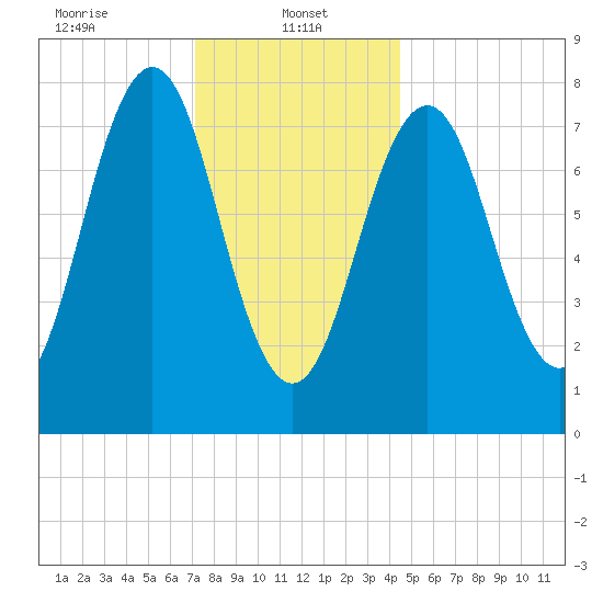 Rockport tide chart for Sunday, January 11, 2026