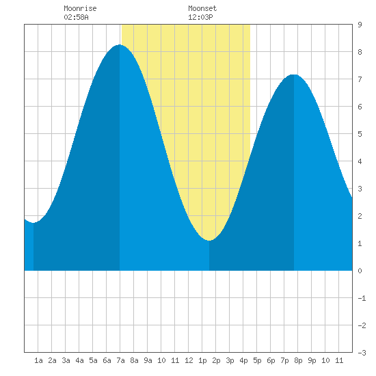 Rockport tide chart for Tuesday, January 13, 2026